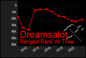 Total Graph of Dreamsalot