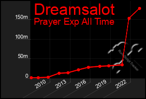 Total Graph of Dreamsalot