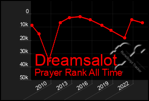 Total Graph of Dreamsalot