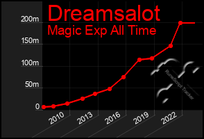 Total Graph of Dreamsalot