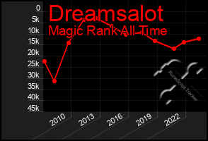 Total Graph of Dreamsalot