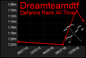 Total Graph of Dreamteamdtf