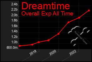 Total Graph of Dreamtime