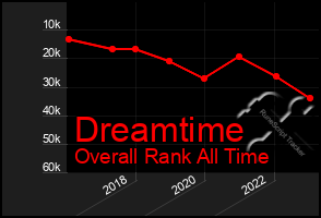 Total Graph of Dreamtime