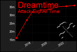 Total Graph of Dreamtime