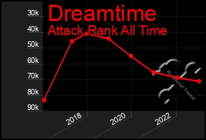 Total Graph of Dreamtime