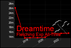 Total Graph of Dreamtime