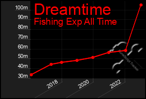 Total Graph of Dreamtime