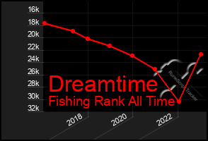 Total Graph of Dreamtime