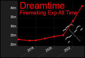 Total Graph of Dreamtime