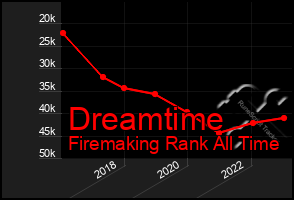 Total Graph of Dreamtime