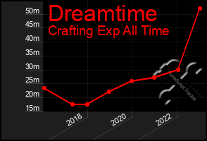 Total Graph of Dreamtime