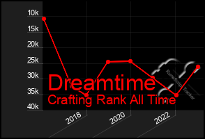 Total Graph of Dreamtime