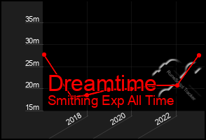 Total Graph of Dreamtime