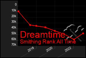 Total Graph of Dreamtime