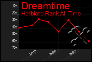 Total Graph of Dreamtime