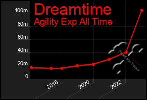 Total Graph of Dreamtime