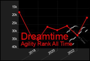 Total Graph of Dreamtime