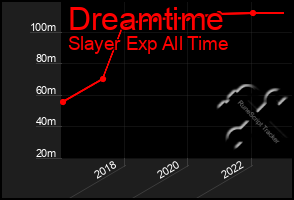 Total Graph of Dreamtime