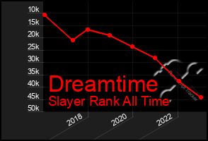 Total Graph of Dreamtime