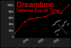 Total Graph of Dreamtime