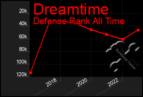 Total Graph of Dreamtime