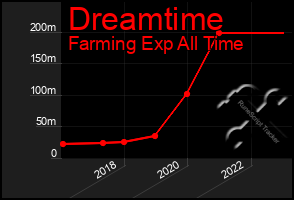 Total Graph of Dreamtime