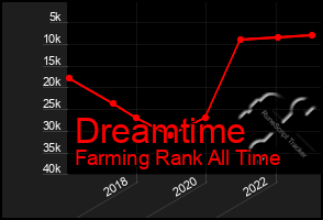 Total Graph of Dreamtime