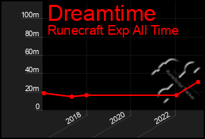 Total Graph of Dreamtime