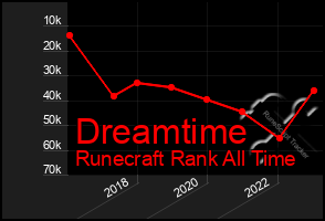 Total Graph of Dreamtime