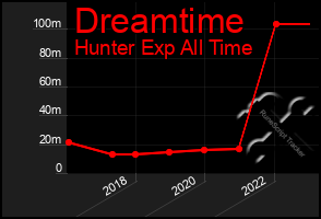 Total Graph of Dreamtime