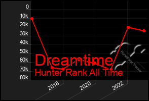 Total Graph of Dreamtime