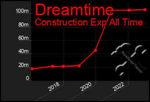 Total Graph of Dreamtime