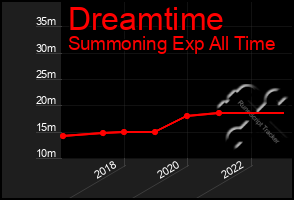 Total Graph of Dreamtime