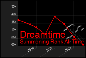 Total Graph of Dreamtime