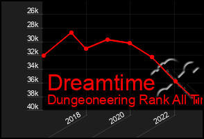 Total Graph of Dreamtime