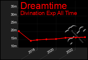 Total Graph of Dreamtime