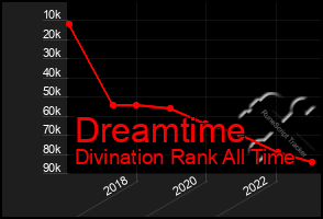 Total Graph of Dreamtime