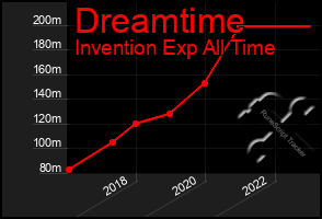 Total Graph of Dreamtime