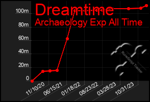 Total Graph of Dreamtime