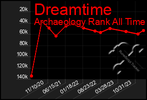 Total Graph of Dreamtime