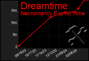 Total Graph of Dreamtime