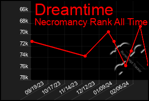 Total Graph of Dreamtime