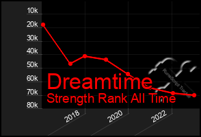 Total Graph of Dreamtime