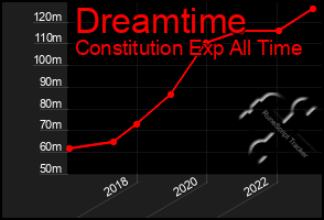 Total Graph of Dreamtime