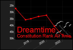 Total Graph of Dreamtime