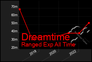 Total Graph of Dreamtime