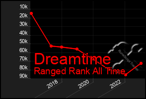 Total Graph of Dreamtime