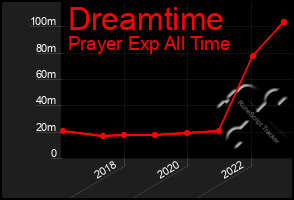 Total Graph of Dreamtime