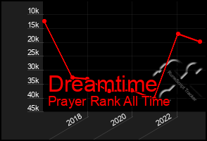 Total Graph of Dreamtime